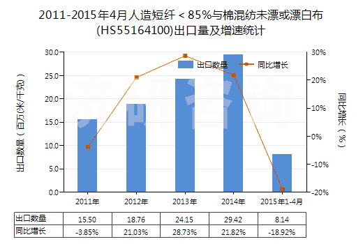 2011-2015年4月人造短纖＜85%與棉混紡未漂或漂白布(HS55164100)出口量及增速統(tǒng)計(jì)